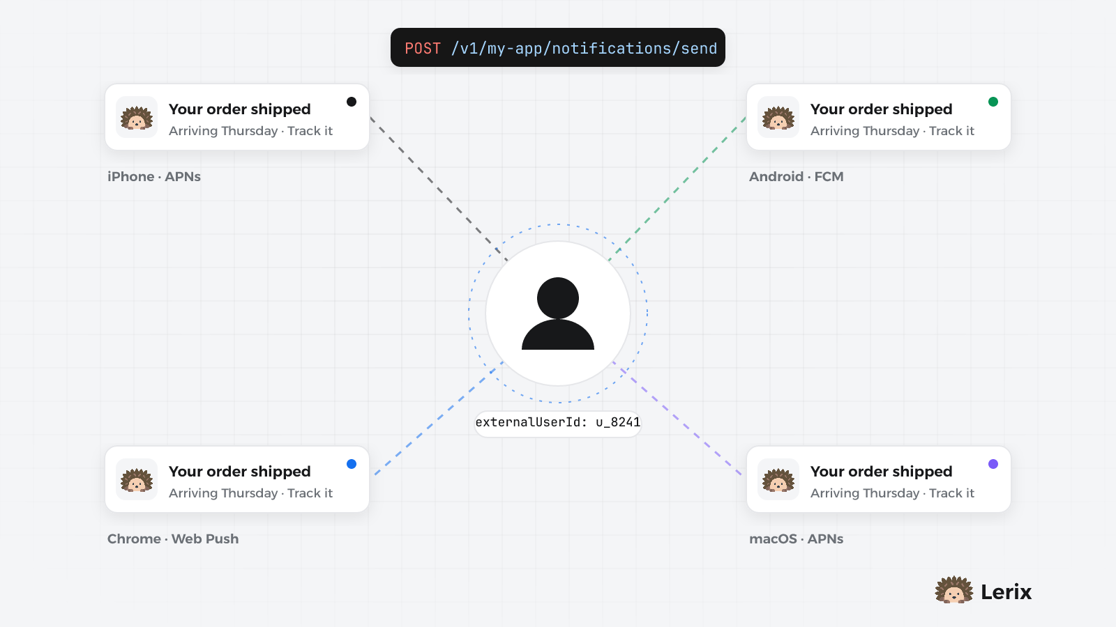 One user in the centre, receiving the same notification on an iPhone, an Android phone, Chrome and a Mac