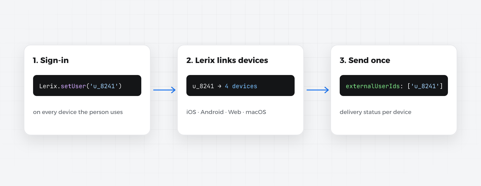 Sign-in calls setUser on each device, Lerix links the devices to the user, and one send with externalUserIds reaches all of them